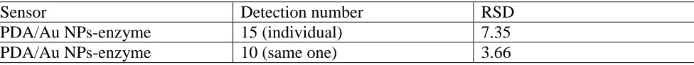 Table 2. Sensor 