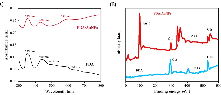 Figure 1. (A) UV-Vis. absorption and (B) XPS spectra of PDA and PDA/AuNPs electrode.  