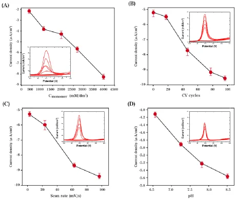 Figure 2. Optimization of PDA growth parameters by varying (A) monomer concentration, (B) CV segments, (C) scan rate and (D) pH value