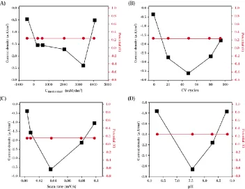 Figure 4.  Effect of operational potential exerted on chronoamperometric response of the co-immobilized PDA/Au NPs enzyme in a 2 mM triolein solution (0.1 M PBS at pH 7)
