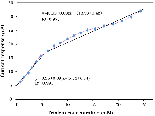 Figure 5.  Effect of buffer pH on the amperometric response of the co-immobilized PDA/Au NPs-enzyme in triolein solution (2 mM)