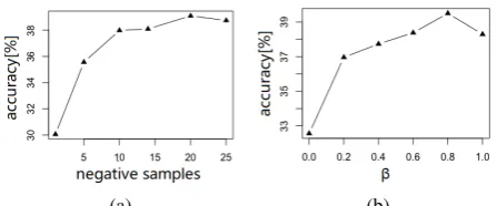 Figure 1: Impact of different settings of negative sampling onskip-gram for the word analogy task on Text8