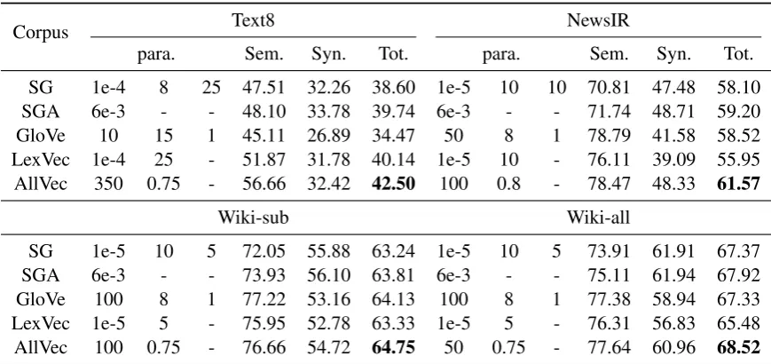 Table 2: Results (“Tot.” denotes total accuracy) on the word analogy task.
