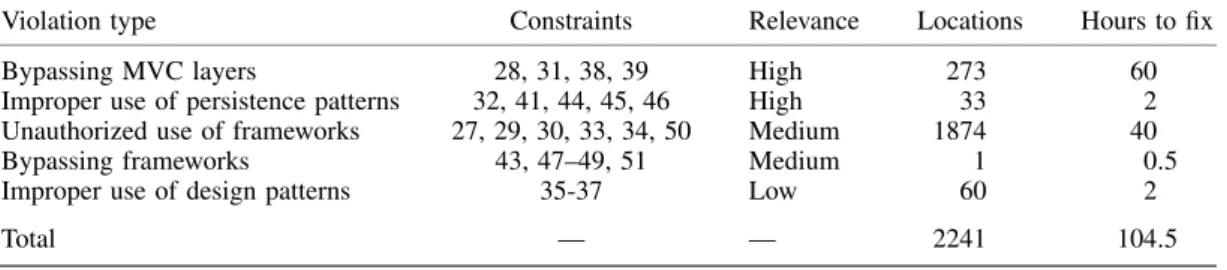 Table VI. Violation types (regarding only the third version of the SGP system).