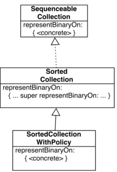 Figure 2: Broken super send Chain