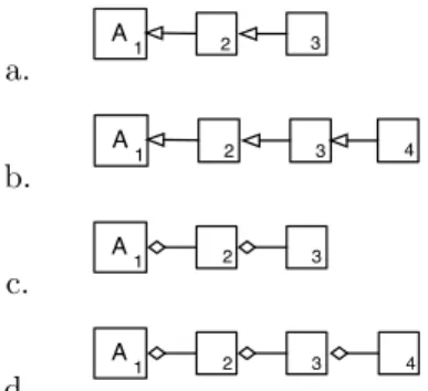 Figure 3: Composite Pattern a. A 1 2 3b.A12 3 4c.A123d.A1234