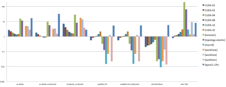 Figure 6: Parallel BFS performance of the kernel for 13 different GPU implementations