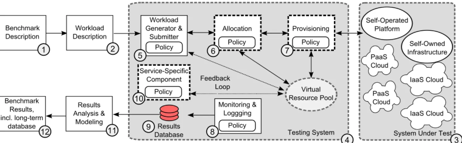 Figure 1: Overview of our generic architecture for benchmarking IaaS and Paas clouds.