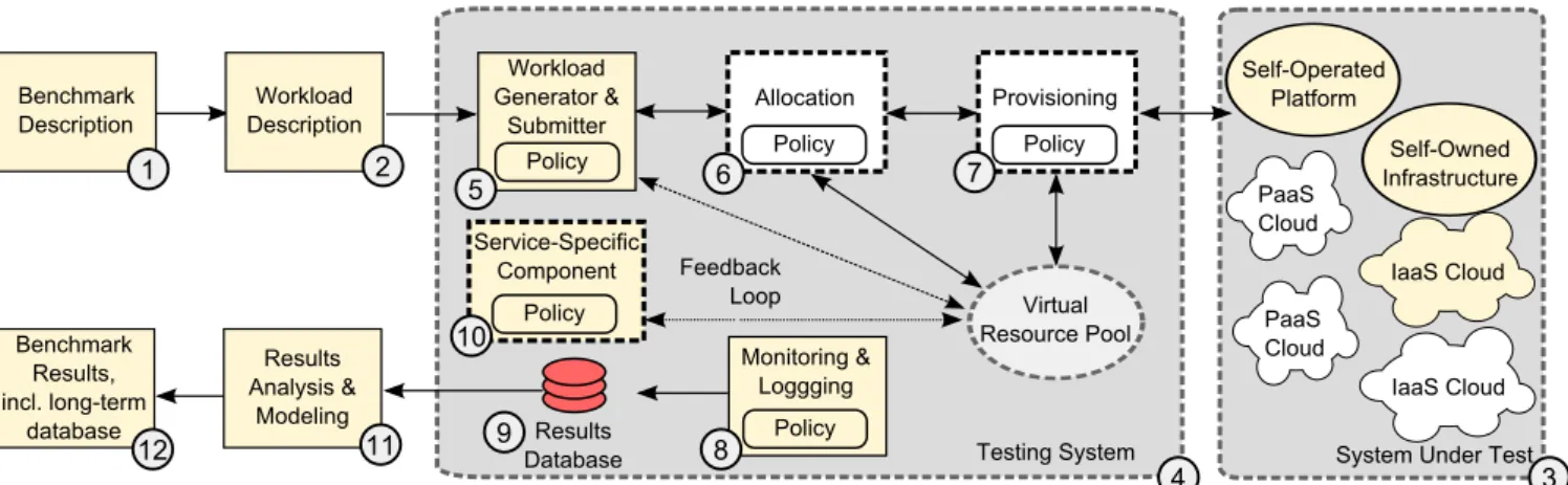 Figure 2: The Graphalytics architecture for benchmarking graph analytics clouds. The highlighted components indicate the parts of the generic architecture for cloud benchmarking that Graphalytics adapts and extends.