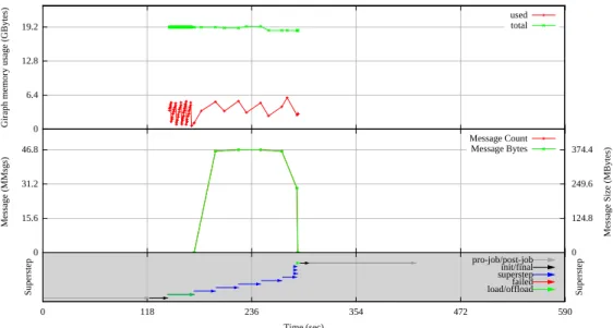 Figure 3: Resource utilization during a Giraph measurement.