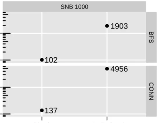 Figure 4: Algorithm runtimes obtained with Graphalytics.