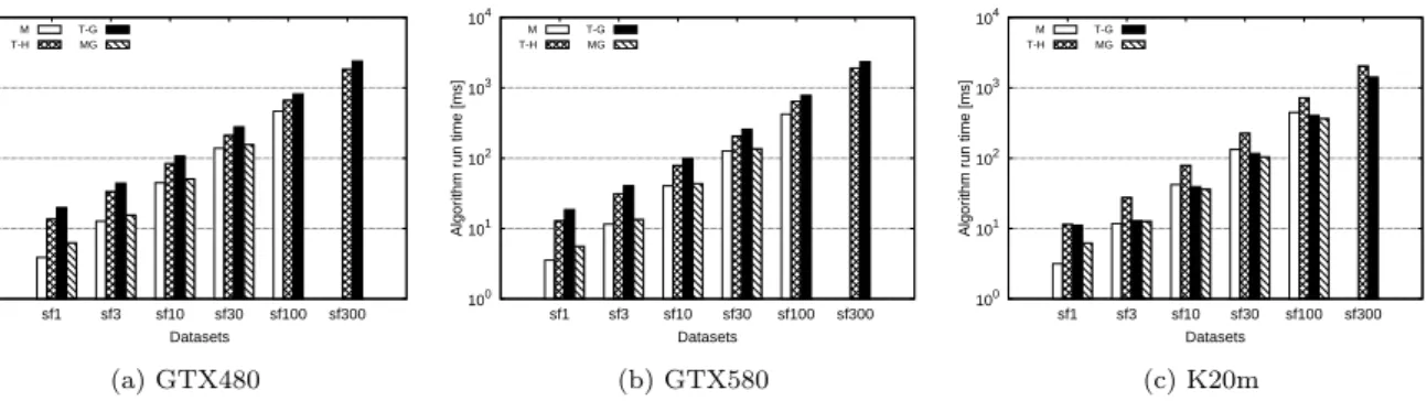Figure 5: Runtimes of GPU-based platforms executing PageRank on different GPUs and LDBC SNB dataset scales.