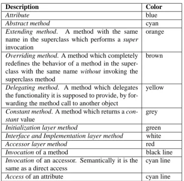 Table 1: A color schema for class blueprints.