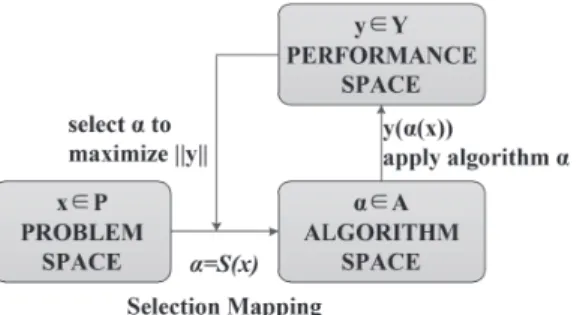 Figure 1: Abstract model for portfolio scheduling, a simpliﬁed version of Rice’s algorithm selection problem model [29] and the one reproduced by Smith-Miles [34].
