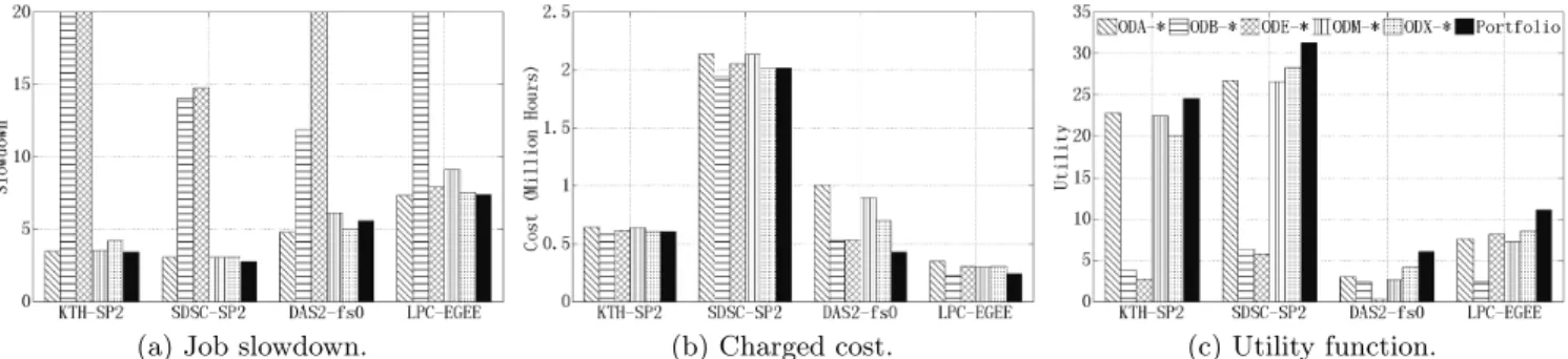 Figure 4: Performance of portfolio scheduling for accurate runtime. For KTH-SP2 and DAS2-fs0, the best allocation policy is UNICEF+FirstFit