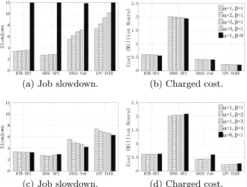 Figure 6: The eﬀect of the utility function. Top row: the cost-eﬃciency factor α varies
