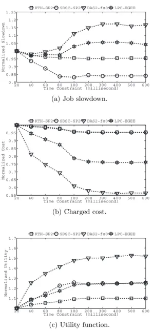 Figure 10: The performance of portfolio scheduling under diﬀerent time constraints. All the results are normalized by the result under the constraint of 20 milliseconds