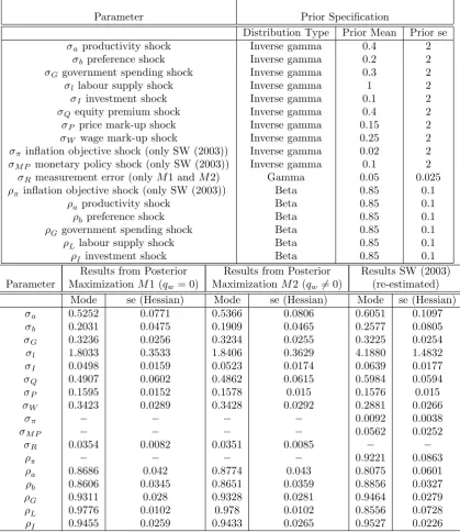 Table 1: Prior speci…cations and estimates of the shocks, with the standard errors followed bythe AR(1) coe¢cients