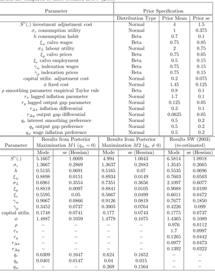 Table 2: Prior speci…cations and estimates of the structural parameters. The results for bothmodels are compared to those obtained in SW (2003)