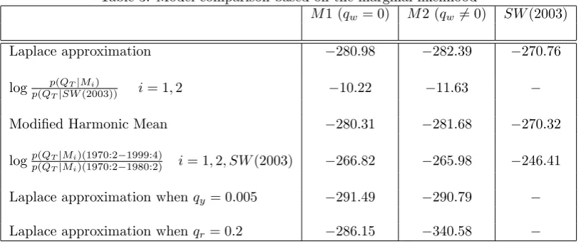 Table 3: Model comparison based on the marginal likelihood