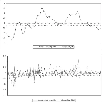 Figure 5. Systematic part of instrument rule in SW (2003) vs. optimal rule in M1 (upper part)and measurement errors M1 vs