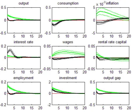 Figure 7. Equity premium shock