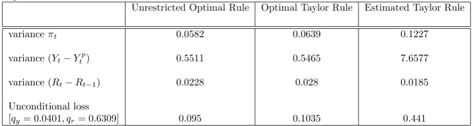 Table 4: Variances of Target Variables and Unconditional Losses Optimal Rules and EstimatedTaylor Rule