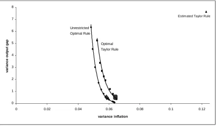Figure 9. E¢ciency frontiers optimal rules