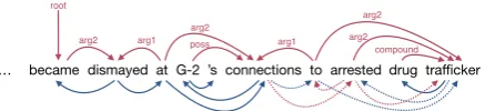 Figure 2: A development instance annotated withboth gold DM semantic dependency graph (redarcs on the top), and gold syntactic dependencytree (blue arcs at the bottom)