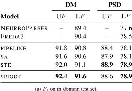 Table 1:Semantic dependency parsing perfor-Fmance.mance in both unlabeled (UF) and labeled (LF)1 scores.Bold font indicates the best perfor- Peng et al