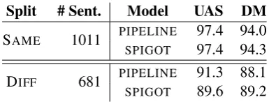 Table 2: Test accuracy of sentiment classiﬁcationon Stanford Sentiment Treebank. Bold font indi-cates the best performance.