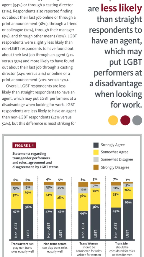 FIGURE 5.4 Statements regarding   transgender performers  and roles, agreement and   disagreement  by LGBT statusRespondents generally agree that 