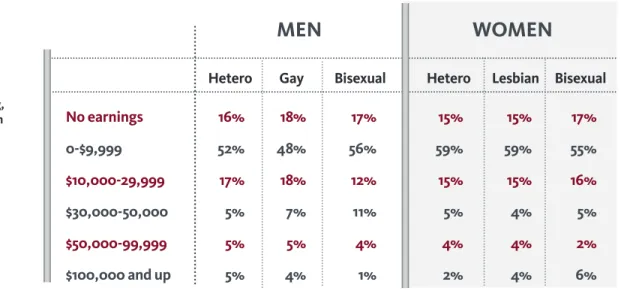 TABLE 6.1 Self-reported  earnings from acting,  by sexual orientation
