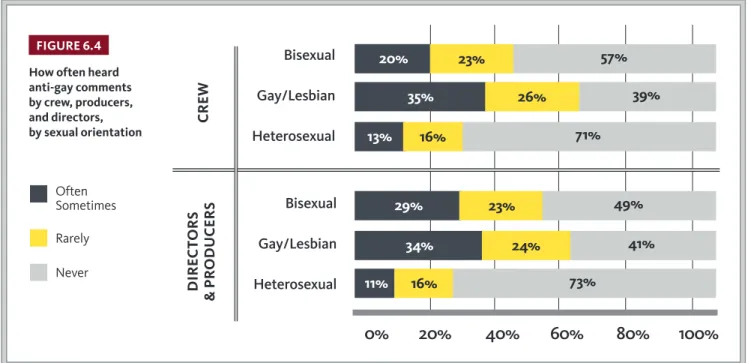 FIGURE 6.4 How often heard  anti-gay comments   by crew, producers,   and directors,    by sexual orientation  Often Sometimes Rarely Never 20% 23% 57%35%26% 39%13%16%71%29%23%49%34%24%41% 11% 16% 73%BisexualGay/LesbianHeterosexualCREWBisexualGay/LesbianHe