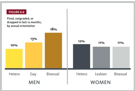 FIGURE 6.6 Fired, outgraded, or   dropped in last 12 months,  by sexual orientation