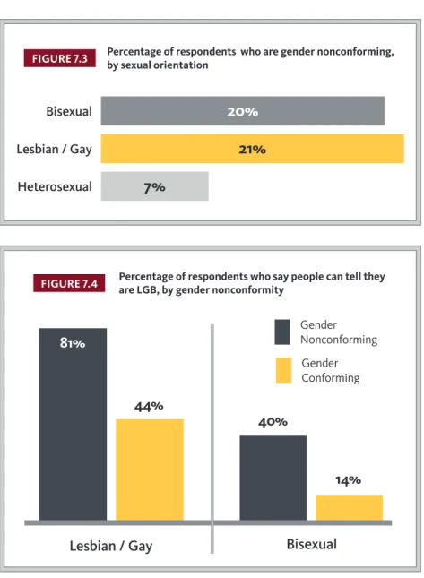 FIGURE 7.3 Percentage of respondents  who are gender nonconforming,   by sexual orientation