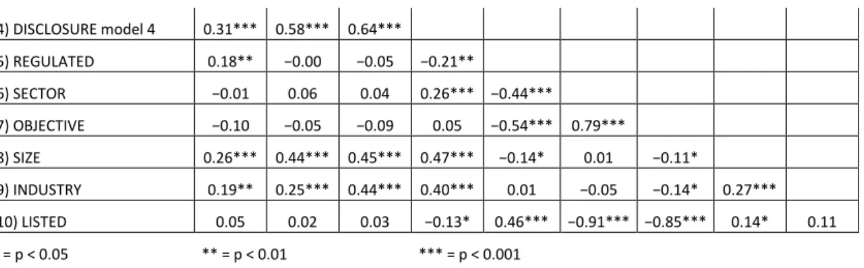 Table 5 shows that all four regression models are significant, and the explained part of the  variation in the dependent variable varies between 12% and 39%