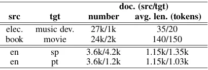 Table 1: The data sets used in sentiment classiﬁca-tion (top part) and gender proﬁling (bottom part).