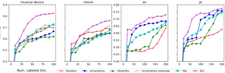 Figure 2: The performance of different active learning methods for cross domain sentiment classiﬁcation(left two plots) and cross lingual authorship proﬁling (right two plots).