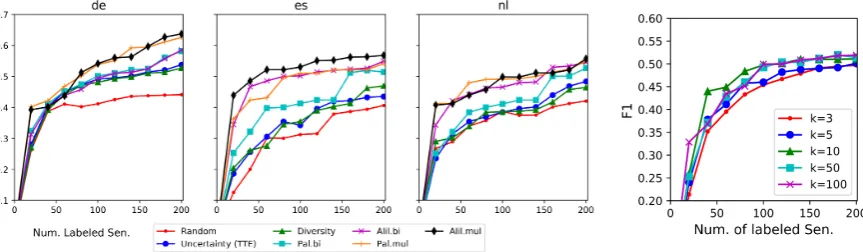 Figure 3: The performance of active learning methods on the bilingualand multilingual settings for three target languages: German (de), Span-Figure 4: The learning curvesish (es) and Dutch (nl).of agents with different K onSpanish (es) NER.