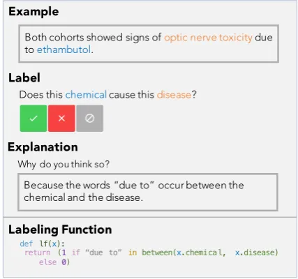 Figure 1: In BabbleLabble, the user providesa natural language explanation for each label-ing decision
