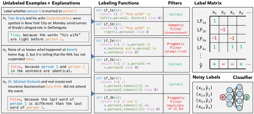 Figure 2: Natural language explanations are parsed into candidate labeling functions (LFs).Manyincorrect LFs are ﬁltered out automatically by the ﬁlter bank