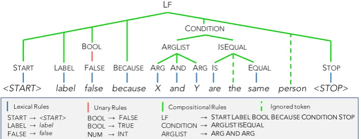 Figure 3: Valid parses are found by iterating over increasingly large subspans of the input looking formatches among the right hand sides of the rules in the grammar