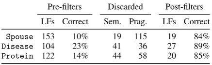 Table 5: F1 scores obtained using BabbleLabblewith no ﬁlter bank (BL-FB), as normal (BL), andwith a perfect parser (BL+PP) simulated by hand.
