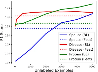 Table 6: F1 scores obtained using explanations asfunctions for data programming (BL) or features(Feat), optionally with no discriminative model(-DM) or using a perfect parser (+PP).