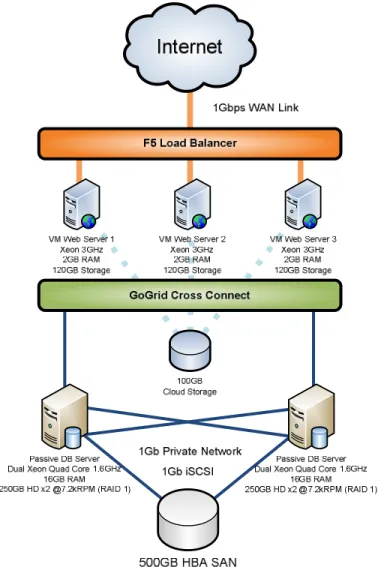 FIGURE 2: GoGrid Advanced Cloud Service /w Managed Database Server Cross Connect [2]. 