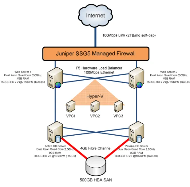 FIGURE 3: HostMySite topology [41]. 