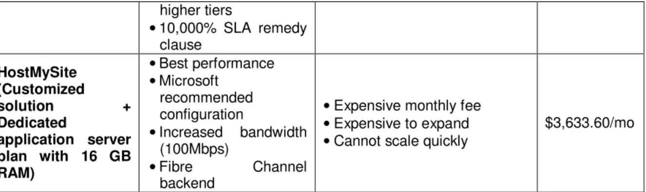TABLE 5: Comparison of the current configuration, the Virtual Iron solution, the Go-Grid solution, and the  HostMySite solution in terms of their pros and cons and estimated monthly expenses