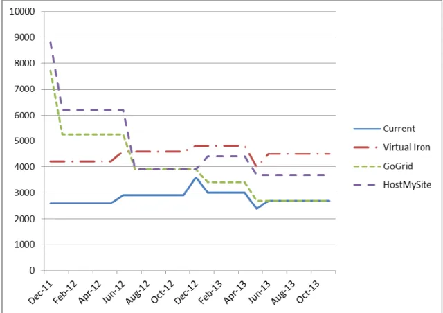 FIGURE 5: The total expenses for each option including the setup fees, the current co-location fees, and the  hardware leases