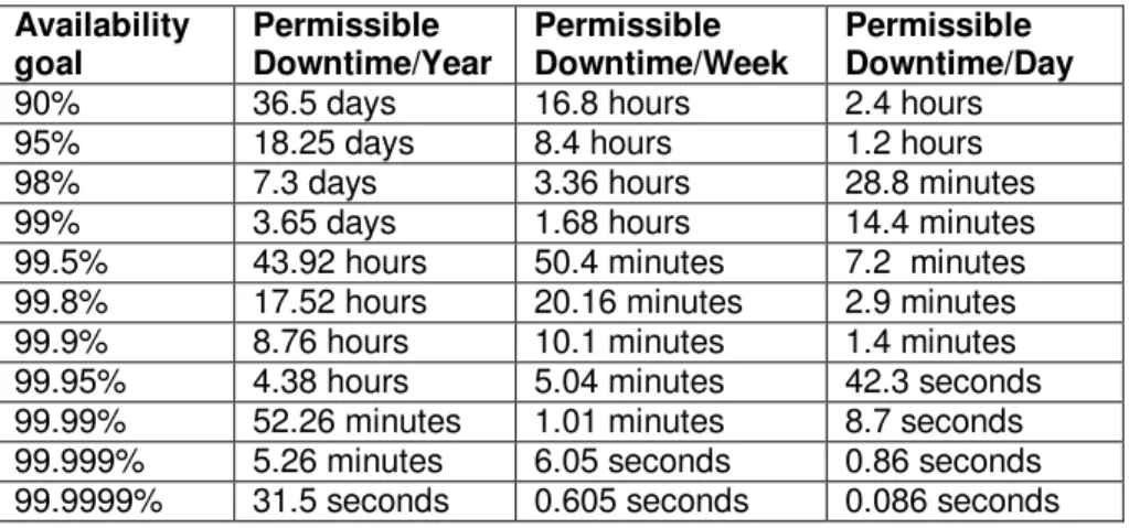 TABLE 1: Examples of network availability goals and permissible down times corresponding to the goals